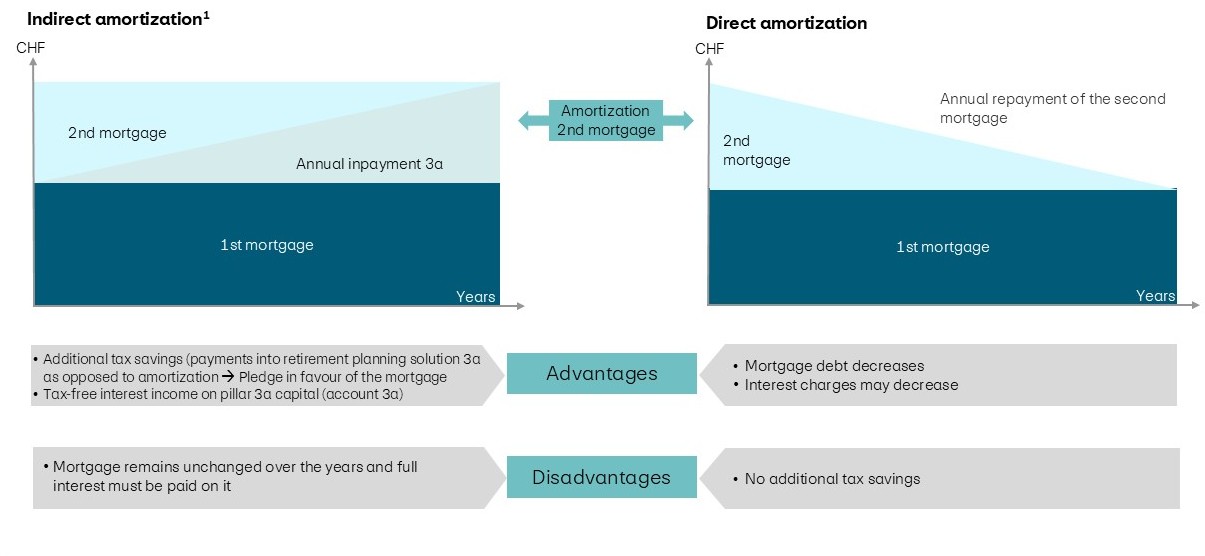Infographic titled “Amortization and tax benefits”, which compares two models of mortgage repayment in Switzerland: direct and indirect amortization. Indirect amortization is shown on the left: the first mortgage remains constant (dark bar), while the second mortgage also remains in place (light area above it). Instead of repayments, annual payments are made into pillar 3a. Advantages: additional tax savings through 3a deposits and tax-free interest income. Disadvantage: the mortgage remains unchanged and accrues full interest. The graphic on the right shows direct amortization: the first mortgage remains stable, while the second mortgage decreases continuously over the years (sloping area). Advantages: lower mortgage debt and potential reduction in interest burden. Disadvantage: no additional tax savings. Between the two diagrams, an arrow points to “Amortization of 2nd mortgage”. The advantages and disadvantages of both models are listed in a table below. The axes show amounts of money (CHF) and time (years).