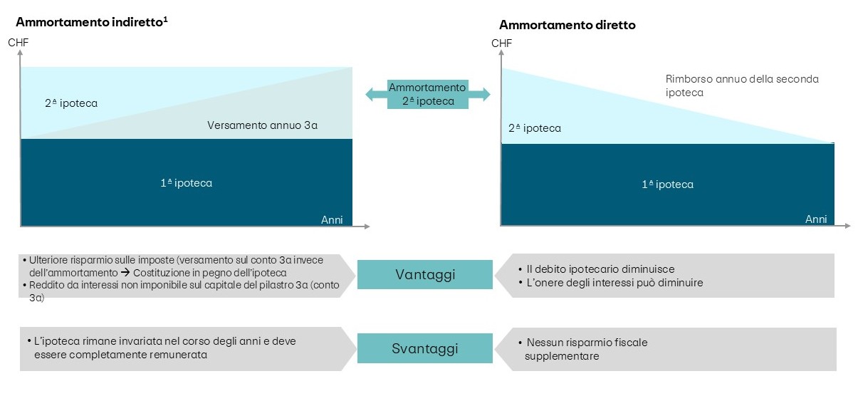 Infografica intitolata «Ammortamento e vantaggi fiscali» che mette a confronto due modelli di rimborso ipotecario in Svizzera: l’ammortamento diretto e quello indiretto. A sinistra viene rappresentato l’ammortamento indiretto: l’ipoteca di primo grado rimane costante (barra scura), così come quella di secondo grado (area chiara sopra). Non vengono effettuati rimborsi, ma versamenti annuali nel pilastro 3a. Vantaggi: ulteriore risparmio fiscale grazie ai depositi 3a e proventi da interessi esenti da imposta. Svantaggio: l’ipoteca rimane invariata e continua a maturare interessi. A destra il grafico mostra l’ammortamento diretto: l’ipoteca di primo grado rimane stabile, mentre quella di secondo grado diminuisce costantemente nel corso degli anni (parte discendente). Vantaggi: debito ipotecario inferiore e possibile riduzione dell’onere degli interessi. Svantaggio: nessun ulteriore risparmio fiscale. Tra i due grafici, una freccia indica l’«ammortamento dell’ipoteca di secondo grado». Di seguito nella tabella sono riportati vantaggi e svantaggi di entrambi i modelli. Gli assi indicano gli importi (CHF) e il tempo (anni).