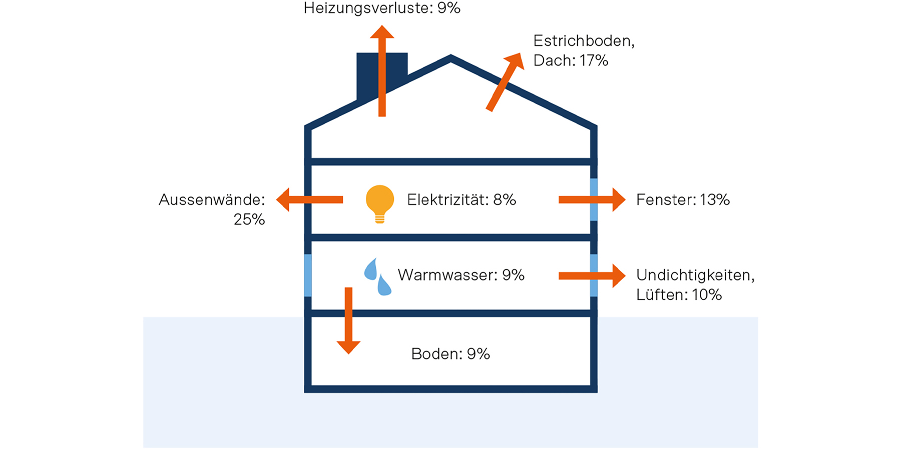 The figure from SwissEnergy shows that in old buildings, about 25 percent of the energy supplied for heat and electricity is lost through the exterior walls, 13 percent through the windows, and 17 percent through the attic or roof. About ten percent escapes through leaks or ventilation, and nine percent through the floor.