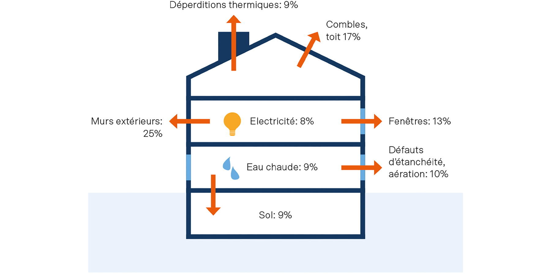 L’illustration de SuisseEnergie montre que dans les bâtiments anciens, environ 25% de l’énergie utilisée pour le chauffage et l’électricité est perdue par les murs extérieurs, 13% par les fenêtres et 17% par le grenier ou le toit. Environ 10% s’échappent par des fuites ou par une ventilation inefficace, et 9% par le sol.