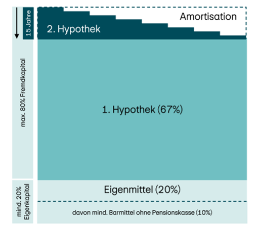 Infografik mit dem Titel „Belehnung“, die die Finanzierung eines Eigenheims und den Aufbau der Hypothek über die Zeit zeigt. Im unteren Bereich sind die Eigenmittel (20 %) dargestellt, ergänzt durch den Hinweis, dass mindestens 10 % davon als Barmittel ohne Pensionskasse eingebracht werden müssen. Darüber liegt die 1. Hypothek (67 %) als grosser, durchgehender Bereich. Am oberen Rand befindet sich die 2. Hypothek, die als gestufter, abnehmender Balken dargestellt wird. Dieser nimmt über einen Zeitraum von etwa 15 Jahren schrittweise ab und ist mit „Amortisation“ gekennzeichnet, was die laufende Rückzahlung zeigt. Links sind die Finanzierungsgrenzen beschriftet: maximal 80 % Fremdkapital sowie mindestens 20 % Eigenkapital. Die Grafik visualisiert damit die Struktur der Immobilienfinanzierung sowie den verpflichtenden Abbau der zweiten Hypothek über die Zeit.