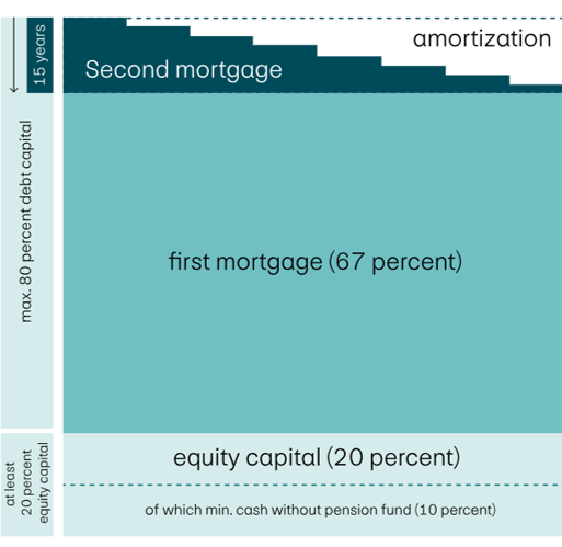 Infographic titled “Loan-to-value ratio”, showing the financing of a home and the structure of the mortgage over time. The lower part shows the equity capital (20%), along with a note indicating that a minimum of 10% must be cash without pension fund. Above that is the first mortgage (67%), shown as a large, continuous area. The second mortgage is at the top, shown as a stepped, tapering bar. This decreases gradually over a period of about 15 years and is marked “Amortization,” indicating the ongoing repayment. The financing limits are indicated on the left: a maximum of 80% debt capital and a minimum of 20% equity capital. The graphic visualizes the structure of the property financing and the mandatory reduction of the second mortgage over time.