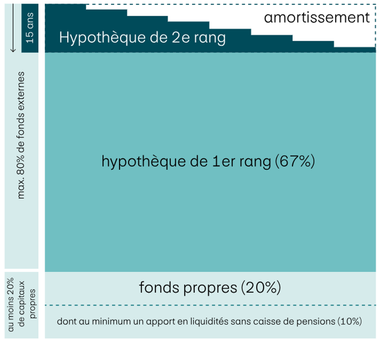 Infographie intitulée «Nantissement», qui montre le financement d’un logement en propriété et la constitution de l’hypothèque au fil du temps. Les fonds propres (20%) sont représentés dans la partie inférieure, avec l’indication qu’au moins 10% de ces fonds doivent être apportés en espèces sans caisse de pensions. Au-dessus, l’hypothèque de premier rang (67%) forme une grande zone continue. Tout en haut se trouve l’hypothèque de deuxième rang, représentée par une barre dégressive échelonnée. Celle-ci diminue progressivement sur une période d’environ 15 ans et porte la mention «Amortissement», ce qui montre le remboursement en cours. Les limites de financement sont indiquées à gauche: maximum 80% de fonds externes et minimum 20% de fonds propres. Le graphique illustre ainsi la structure du financement immobilier ainsi que la réduction obligatoire de l’hypothèque de deuxième rang au fil du temps.