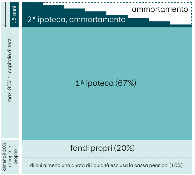Infografica intitolata «Anticipo», che mostra il finanziamento di una casa di proprietà e la struttura dell’ipoteca nel tempo. Nella parte inferiore sono riportati i fondi propri (20%), con l’indicazione che almeno il 10% di essi deve essere presentato sotto forma di liquidità, esclusa la cassa pensioni. L’ipoteca di primo grado (67%) è raffigurata come un’area grande e continua. Nella parte superiore si trova l’ipoteca di secondo grado, rappresentata da una barra discontinua e decrescente. Diminuisce gradualmente nell’arco di circa 15 anni ed è contrassegnata con l’«ammortamento», che mostra il rimborso in corso. A sinistra sono indicati i limiti di finanziamento: massimo l’80% di capitale di terzi e minimo il 20% di capitale proprio. Il grafico mostra così la struttura del finanziamento immobiliare e la riduzione vincolante dell’ipoteca di secondo grado nel corso del tempo.