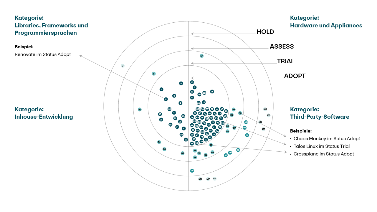 diagramm_techradar_de.PNG