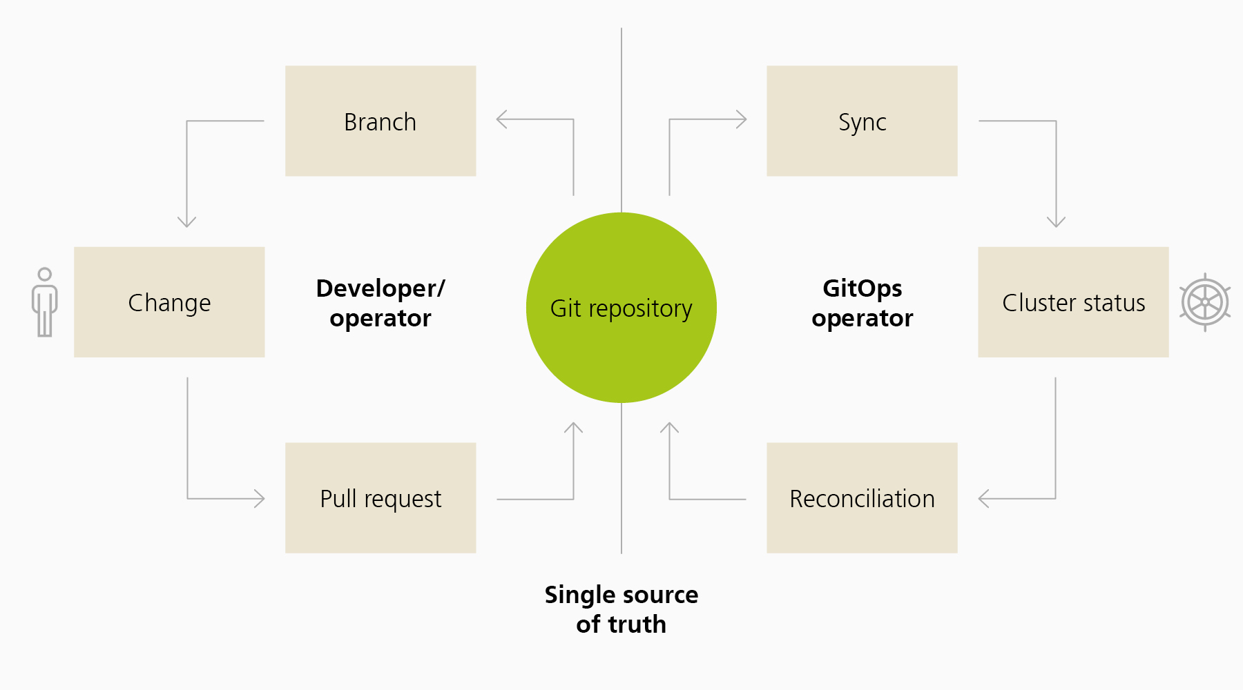 The figure shows the GitOps operating model, in which the target status of a system in a GitOps repository is described as a ‘single source of truth’. All changes are made to branches, and are reviewed and merged via pull request. A GitOps operator synchronizes this status with the Kubernetes cluster in an automated manner and compares the current status with the Git repository on a constant basis.