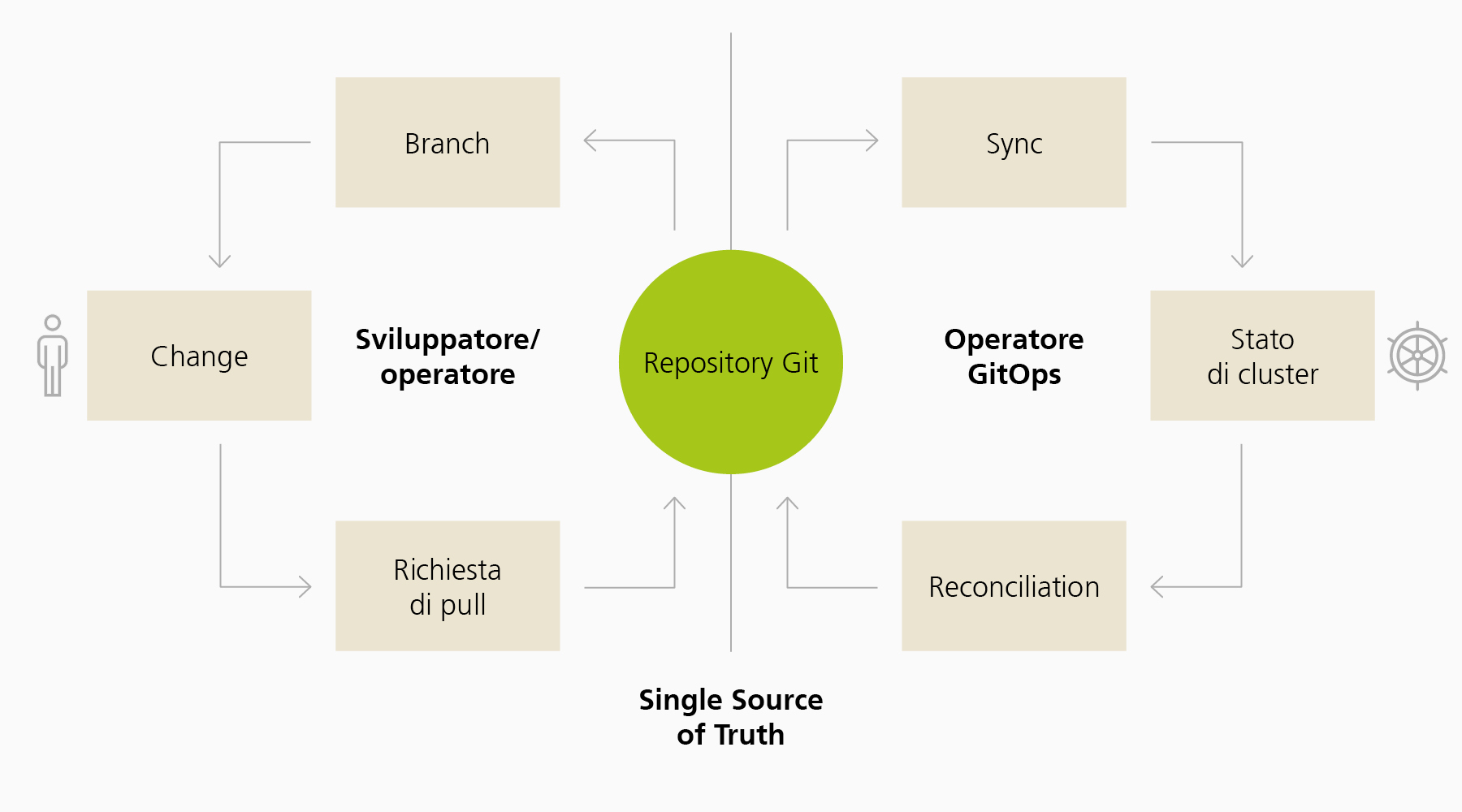 La figura rappresenta il modello operativo GitOps, in cui lo stato auspicato di un sistema in un repository GitOps viene descritto come «Single Source of Truth». Tutte le modifiche vengono fatte sui branch, per poi essere riviste e unite tramite una richiesta di pull. Un operatore GitOps sincronizza questo stato automatizzato al cluster Kubernetes, provvedendo inoltre a sincronizzare costantemente lo stato attuale con il repository Git.