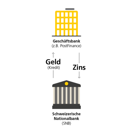 Eine Grafik zeigt mit einem gelben Icon eines Hauses eine Geschäftsbank (zum Beispiel die PostFinance) auf und deren Beziehung zur Schweizerischen Nationalbank (SNB), die durch ein Icon eines Hauses mit Säulen dargestellt wird. Beide Icons sind mit den entsprechenden Bezeichnungen «Geschäftsbank (z.B. PostFinance)» und «Schweizerische Nationalbank (SNB)» beschriftet. Die Nationalbank gibt der Geschäftsbank Geld, was durch einen Pfeil von der Nationalbank zur Geschäftsbank und dem dazugehörigen Text «Geld (Kredit)» dargestellt wird. Die Nationalbank bekommt von der Geschäftsbank Zins, was durch einen Pfeil von der Geschäftsbank in Richtung der Nationalbank und dem dazugehörigen Text «Zins» dargestellt wird.