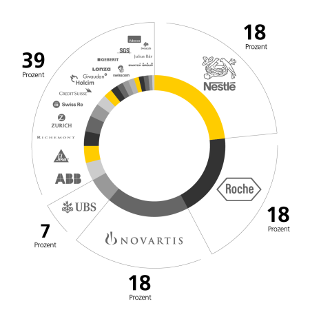 Die Grafik zeigt ein Kuchendiagramm, das die Zusammensetzung des SMI beschreibt. Im Diagramm sind die Logos der Unternehmen Nestlé, Roche, Novartis, UBS, ABB, Sika, Richemont, Zurich Versicherung, Swiss Re, Credit Suisse, Holcim, Givaudan, Lonza, Swisscom, Geberit, SGS, Swatch Group, Adecco und Swiss abgebildet, die den Swiss Market Index bilden.