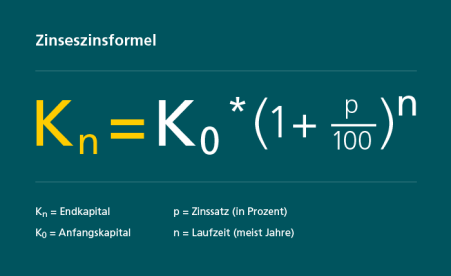 Die Grafik zeigt die Formel für die Berechnung des Zinseszins. Die Formel lautet Kn=K0 * (1 + p/100 hoch n. Darunter erklärt eine Grafik: Kn ist da Endkapital. K0 ist das Anfangskapital. P ist der Zinssatz in Prozent. N ist die Laufzeit, die meistens in Jahren angegeben wird.