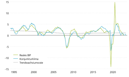Die Darstellung zeigt das Wachstum des realen BIP, dessen Trend und ein vorlaufendes Konjunkturklima für die Eurozone seit 1995. Der vorlaufende Indikator deutet auf ein stagnierendes Wirtschaftswachstum (0 Prozent) in naher Zukunft hin.