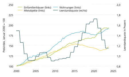 Diese Grafik beinhaltet die Leerstandsquote von Schweizer Wohnimmobilien und die Preisentwicklung für Einfamilienhäuser, Mietobjekte und Wohnungen. Während die Preise für Eigentumswohnungen und insbesondere für Einfamilienhäuser seit Pandemiebeginn stark zugelegt haben, scheint sich langsam eine Wende abzuzeichnen. 