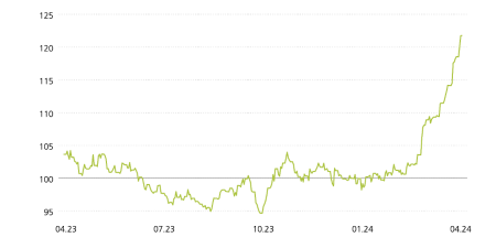 Die Grafik zeigt die indexierte Wertentwicklung von Gold in Schweizer Franken im Jahresrückblick. Nachdem der Goldpreis bereits Anfang März stark anstieg, erreichte er im April ein neues Allzeithoch.