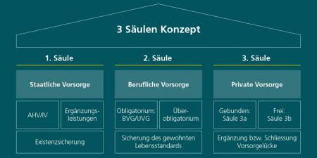 Das schweizerische Vorsorgesystem basiert auf drei Säulen: die staatliche Vorsorge (1. Säule), die berufliche Vorsorge (2. Säule) und die private Vorsorge (3. Säule).