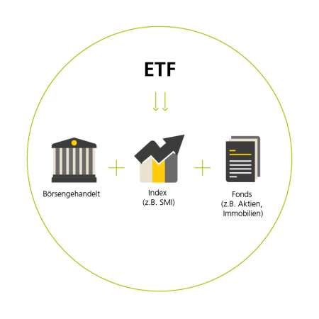 Diese Grafik zeigt den Aufbau von ETFs und deren Zusammenhang mit der Börse und einem Index. 