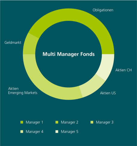 So funktioniert der Multimanager-Ansatz bei Fonds: Die Grafik zeigt ein Kuchendiagramm verschiedener Fondsbestandteile – diese sind wie folgt beschriftet: Obligationen, Geldmarkt, Aktien CH, Aktien US, Aktien Emerging Markets. Gleichzeitig hat jeder dieser Teile auch eine andere Farbe. In der dazugehörigen Legende sind diese Farben aufgeführt und mit «Manager 1», «Manager 2», «Manager 3», «Manager 4» und «Manager 5» beschriftet. Die Grafik sagt also aus, dass bei einem Multimanager-Fonds beispielsweise verschiedene Manager verschiedene Fondsbestandteile managen. 