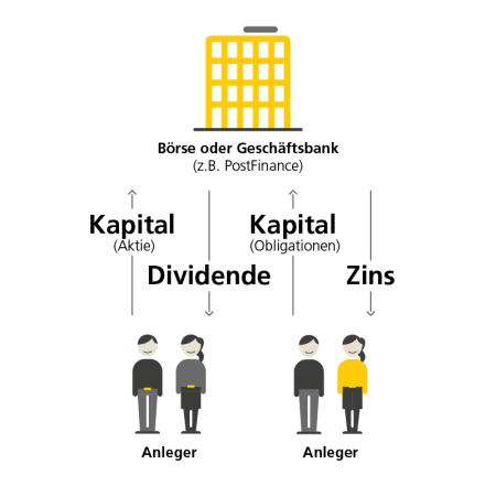 Eine Grafik zeigt mit einem gelben Icon eines Hauses eine Börse oder eine Geschäftsbank (zum Beispiel die PostFinance) auf und deren Beziehung zu zwei Anlegergruppen, die durch zwei Icons von je zwei Personen dargestellt werden. Alle Icons sind mit den entsprechenden Bezeichnungen «Börse oder Geschäftsbank (z.B. PostFinance)» und «Anleger» beschriftet. Die Anlegergruppe 1 stellt der Geschäftsbank Kapital via Aktienkauf zur Verfügung, was durch einen Pfeil von der Anlegergruppe 1 zur Geschäftsbank und dem dazugehörigen Text «Kapital (Aktie)» dargestellt wird. Die Anlegergruppe 1 bekommt von der Geschäftsbank dafür Dividenden, was durch einen Pfeil von der Geschäftsbank in Richtung der Anlegergruppe 1 und dem dazugehörigen Text «Dividende» dargestellt wird. Die Anlegergruppe 2 stellt der Geschäftsbank Kapital via Obligationenkauf zur Verfügung, was durch einen Pfeil von der Anlegergruppe 2 zur Geschäftsbank und dem dazugehörigen Text «Kapital (Obligationen)» dargestellt wird. Die Anlegergruppe 2 bekommt von der Geschäftsbank dafür Zinsen, was durch einen Pfeil von der Geschäftsbank in Richtung der Anlegergruppe 2 und dem dazugehörigen Text «Zins» dargestellt wird.