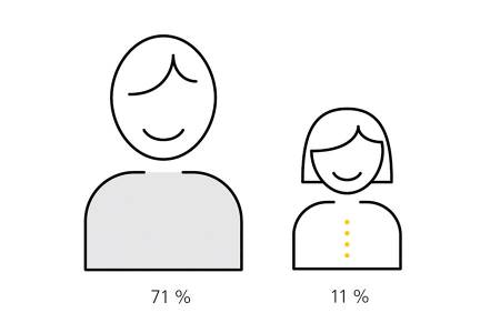 Nur 11% der Frauen geben an, Hauptverdienerin in der Familie zu sein. Bei den Männern hingegen geben 71% an, sie seien der Hauptverdiener.