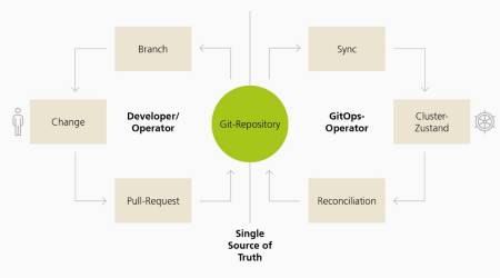 Die Abbildung zeigt das GitOps-Betriebsmodell, in dem der Soll-Zustand eines Systems in einem GitOps-Repository als «Single Source of Truth» beschrieben wird. Sämtliche Änderungen werden auf Branches gemacht und via Pull-Request reviewt und gemergt. Ein GitOps-Operator synchronisiert diesen Zustand automatisiert auf den Kubernetes-Cluster und gleicht dessen Ist-Zustand fortlaufend mit dem Git-Repository ab.