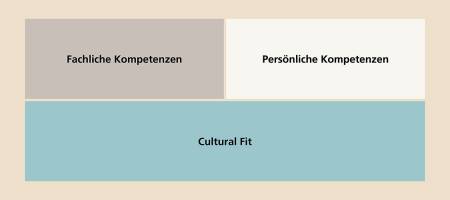Die Abbildung zeigt, dass die fachlichen Kompetenzen, die persönlichen Kompetenzen und der Cultural Fit bei der Personalauswahl eine Rolle spielen.