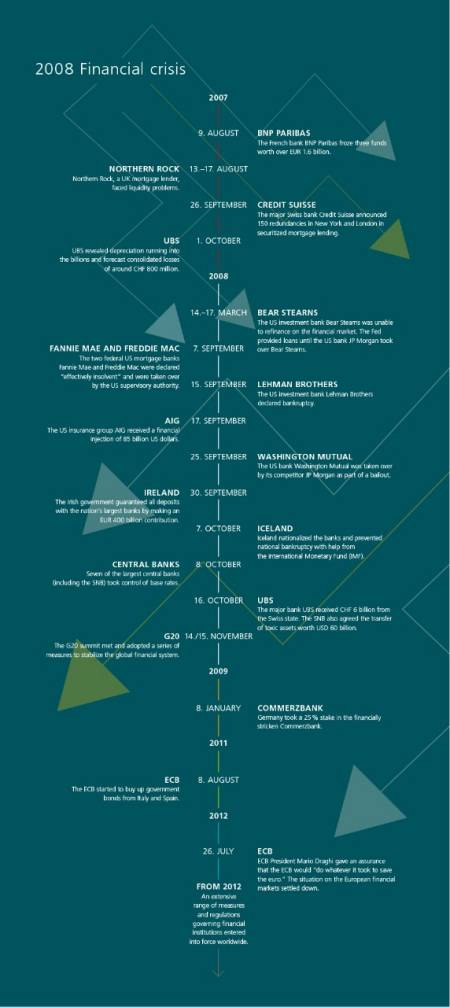 Timeline of the financial crisis, beginning in 2007 and ending in 2012, with the most important events that led to the financial crisis.