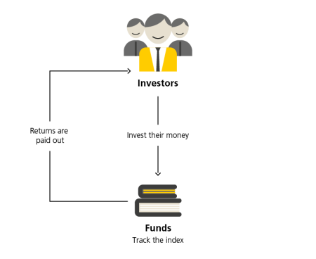 This image illustrates passive fund management.