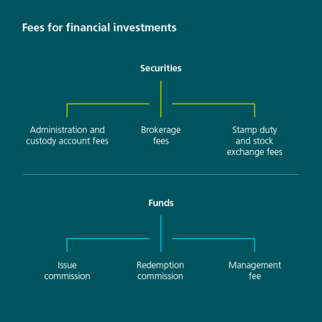 This graphic gives an overview of the fees charged for securities and fund investments. Securities with management and custody account fees, brokerage fees, stamp duty and stock exchange fees Funds with issuing commission, redemption commission and management fees