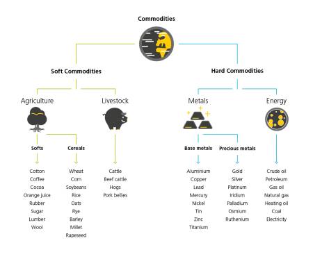 The diagram illustrates the different types of commodity in a flow chart. The word “commodities” is at the top, represented by a planet icon. This splits into two branches, specifically “Soft commodities” and “Hard commodities”. “Soft commodities” are divided up into Agriculture (represented by a tree icon) and Animals (represented by a pig icon). Animals include cattle, beef cattle, pigs and pork bellies. Agriculture is divided up into Softs and Crops. Examples of Softs are cotton, coffee, cocoa, orange juice, rubber, sugar, wood and wool. Examples of Crops are wheat, maize, soya, rice, oats, rye, barley, millet and rapeseed.  “Hard commodities” are divided up into Metals (represented by a gold bar icon) and Energy (represented by a Gas icon). Energy includes petroleum, petrol, natural gas, fuel oil, coal and electricity. Metals are divided up into Industrial Metals and Precious Metals. Industrial Metals include aluminium, copper, lead, mercury, nickel, tin, zinc and titanium. Precious Metals include gold, silver, platinum, iridium, palladium, osmium and ruthenium.