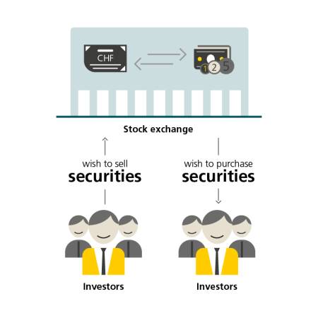 Graphic showing the relationship between investors and the stock exchange. Icons of people and the text “investors” show investors who want to sell securities on the stock exchange. This is represented by an arrow pointing towards the stock exchange and the text “wish to sell securities”. Other investors in turn want to purchase securities from the stock exchange. This is shown by appropriate icons as well as with arrows pointing towards the investors. These arrows are labelled “wish to purchase securities”.