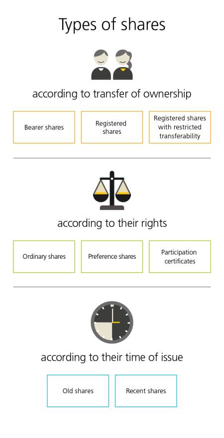 The image shows three types of shares, one under the other. The first type of share is represented by an icon with two people. It is captioned “according to transfer of ownership”. Below there are three boxes with yellow edges that show the types of shares that come under this category: bearer shares, registered shares and registered shares with limited transferability.  The second type of share is represented by an icon with a set of scales. It is captioned “according to their rights”. Below there are three boxes with green edges that show the types of shares that come under this category: ordinary shares, preference shares and participation certificates.   The third type of share is represented by an icon with a clock. It is captioned “according to their time of issue”. Below there are two boxes with borders that show the types of shares that come under this category: old shares and new shares.