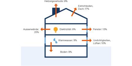 The figure from SwissEnergy shows that in old buildings, about 25 percent of the energy supplied for heat and electricity is lost through the exterior walls, 13 percent through the windows, and 17 percent through the attic or roof. About ten percent escapes through leaks or ventilation, and nine percent through the floor.