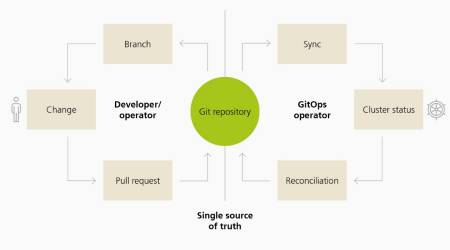 The figure shows the GitOps operating model, in which the target status of a system in a GitOps repository is described as a ‘single source of truth’. All changes are made to branches, and are reviewed and merged via pull request. A GitOps operator synchronizes this status with the Kubernetes cluster in an automated manner and compares the current status with the Git repository on a constant basis.