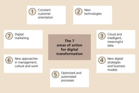 The seven areas of action for digital transformation: 1 Constant customer orientation, 2 New technologies, 3 Cloud and intelligent, meaningful data, 4 New digital strategies and business models, 5 Optimized and automated processes, 6 New approaches in management, culture and work, 7 Digital marketing
