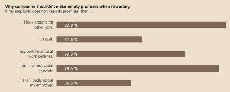 The figure from “Special feature 2018: employer branding” shows how employees react if their employer does not keep its promises. 82.9% of those surveyed indicated that they would look for another job, 41.6% said that they would quit, 62.9% said that their performance at work would decline, 79.6% said that they would be less motivated at work, and 36.6% said that they would speak badly of their employer. 
