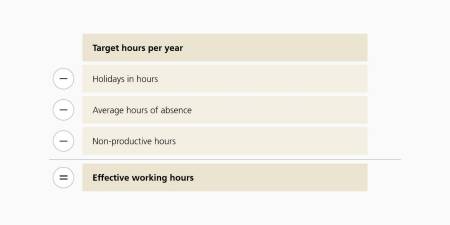 The graphic shows how to calculate effective working hours. The holidays in hours, the average number of hours of absence and the non-productive hours are deducted from the target hours. This gives the number of effective working hours.