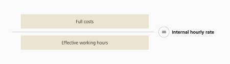 The graphic shows the formula for the internal hourly rate. This is calculated by dividing the full costs by the number of effective working hours. This means the full costs divided by the effective working hours equals the internal hourly rate. 