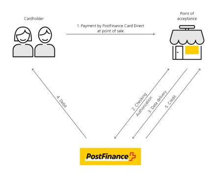 1. Customers prove their identity with the card reader using their card and PIN, 2. The amount to be paid is checked, and if the account has sufficient credit balance, it is approved for payment within seconds, 3. The transactions are transmitted to PostFinance at daily closing, 4. The purchase amount is debited from the cardholder, 5. Amounts paid using the PostFinance Card are credited to the seller’s business account on the following day