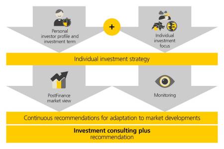This graphic explains the investment process for investment consulting plus: based on your personal investor profile, your investment term and your chosen investment focus, we suggest your individual investment strategy. This sets out and defines the ratio of different asset classes and the ranges within which they can move. Our house view is incorporated into your investment solution based on current market developments and your investment strategy. You can rely on our experts to monitor and implement your investment strategy. From analysis of the market environment to investing in our investment universe. Our structured investment process ensures that you receive an appropriate investment recommendation in investment consulting plus.