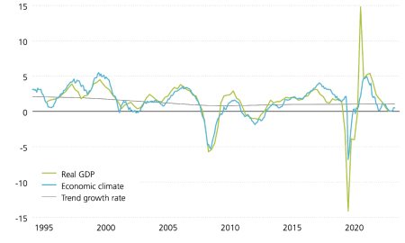 The graphic shows the growth in real GDP, its trend and a leading economic climate indicator for the eurozone since 1995. The leading indicator points to stagnating economic growth (0 percent) in the near future.