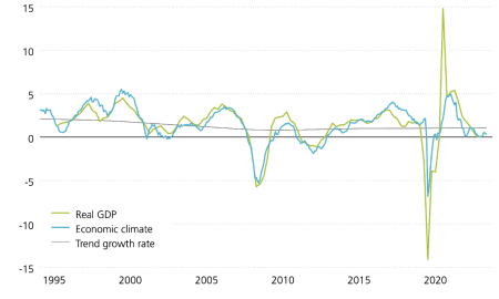 The graphic shows the growth in real GDP, its trend and a leading economic climate indicator for the eurozone since 1995. The leading indicator points to stagnating economic growth (0 percent) in the near future.