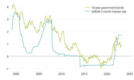 This graphic shows the Swiss reference interest rate SARON with a three-month term and the yields to maturity of 10-year Swiss government bonds since 2000. The SARON stands at almost 2 percent due to the SNB’s interest rate rises, while yields to maturity on bonds are well below that level. This means the yield curve is still inverted.