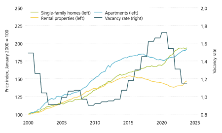 This graphic shows the vacancy rate of Swiss residential property and the price trend for single-family homes, rental properties and apartments. While prices for residential apartments and single-family homes in particular have climbed considerably since the start of the pandemic, a trend reversal gradually appears to be emerging. 