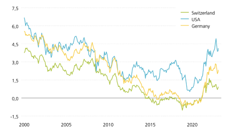 The graphic shows the performance of yields on 10-year government bonds in Switzerland, the USA and Germany. 10-year yields to maturity are an important benchmark for interest rate developments. A strong downward trend can be observed over the long term. However, we have seen a trend reversal towards higher interest rates since early 2020. In March 2023, upward interest rate momentum was interrupted and didn’t pick up again until the summer. However, interest rates have fallen sharply again of late.