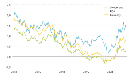 The graphic shows the performance of yields on 10-year government bonds in Switzerland, the USA and Germany. 10-year yields to maturity are an important benchmark for interest rate developments. A strong downward trend can be observed over the long term. However, we have seen a trend reversal towards higher interest rates since early 2020. Yet, yields to maturity did fall sharply again at the end of 2023. The stagnating decline in US inflation has created fresh upward pressure recently. 