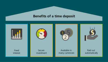 The benefits of time deposits: higher returns, no risk, available in several currencies and automatic outpayment.