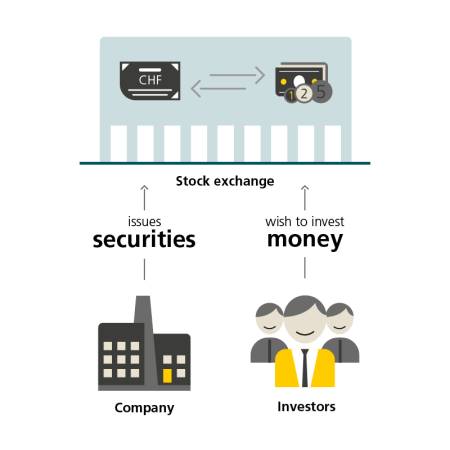 This diagram shows the stock exchange as two icons on a green background. The stock exchange is labelled “stock exchange”. Securities are traded for money on this stock exchange. This is symbolised by two icons as well as arrows indicating an exchange.  A company represented by an icon of a factory and the text “company” issues securities on the stock exchange. This is represented by an arrow pointing towards the stock exchange and the text “issues securities”.  Investors would like to invest money on the stock exchange. This is represented by icons of people and the text “investors”, as well as an arrow pointing towards the stock exchange with the text “wants to invest money”.