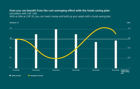 The graphic shows how investors can benefit from the cost averaging effect with a funds saving plan. This is based on a simulation with CH 100. The text points out that investors can put money into a funds saving plan starting at CHF 20 and build up assets. The bar chart shows the fund price in CHF and the units on two vertical bars. The payments into the funds saving plan from the first to the sixth purchase are shown on the horizontal axis. Six white bars show the units and a yellow curve shows the fund price.