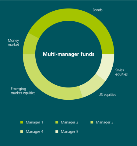 How the multi-manager approach works when it comes to funds: the image shows a pie chart made up of different fund components that are labelled as follows: bonds, money market, Swiss shares, US shares, emerging market shares. Each component is also marked in a different colour. These colours are all listed in the key for the chart and are labelled “Manager 1”, “Manager 2”, “Manager 3”, “Manager 4” and “Manager 5”. In other words, the pie chart shows that a multi-manager fund involves different managers managing different fund components. 
