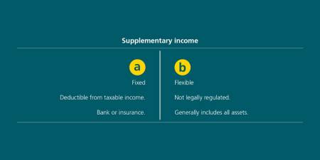 Supplementary income: A = Fixed (Deductible from taxable income. Bank or insurance.) B = Flexible (Not legally regulated. Generally includes all assets.)