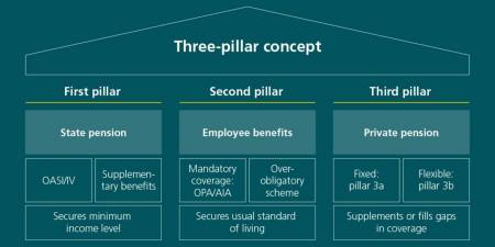 The Swiss retirement system is based on three pillars: state (1st pillar), occupational (2nd pillar) and private (3rd pillar) pension plans.